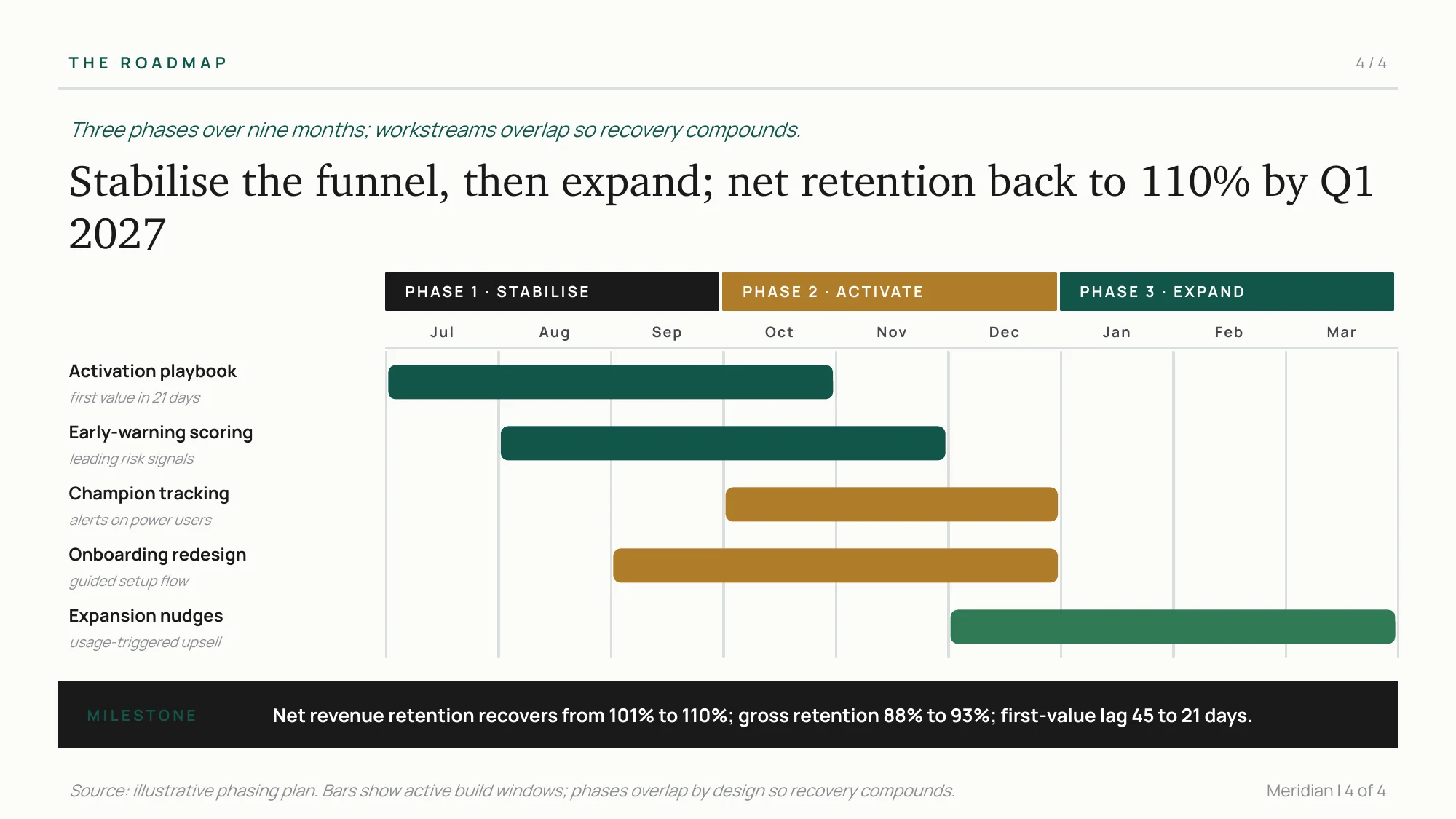 Sample roadmap slide: three phases over nine months with overlapping workstreams and one milestone