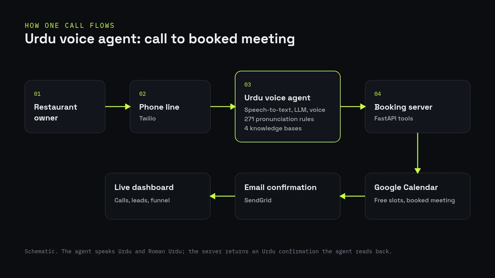Schematic of the call flow from restaurant owner to booked meeting